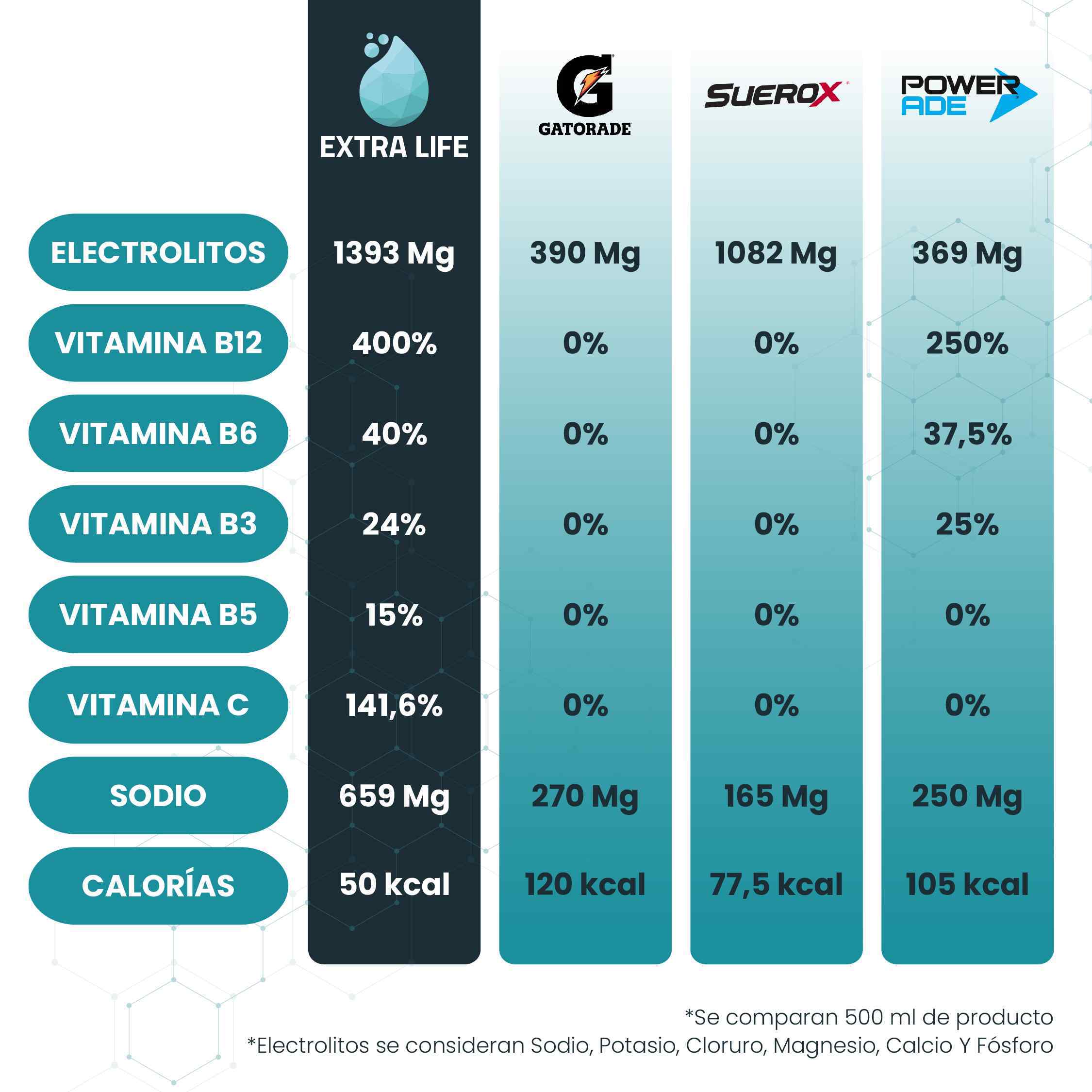 Boost De Hidratación Extra Life 60 Sachets Berry Blast